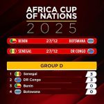 AFCON 2025: DR Congo, Senegal, Nigeria and Tunisia make early statements in Morocco