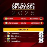 AFCON 2025: Cameroon, Côte d’Ivoire and Burkina Faso start strong on matchday one