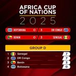 AFCON 2025: Nigeria perfect as knockout picture sharpens