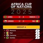 AFCON 2025: Morocco cruise through as knockout picture takes shape