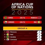 AFCON 2025 heats up as Morocco, Egypt shine and fan zones come alive