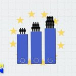 Where is the EU’s population growing the most?